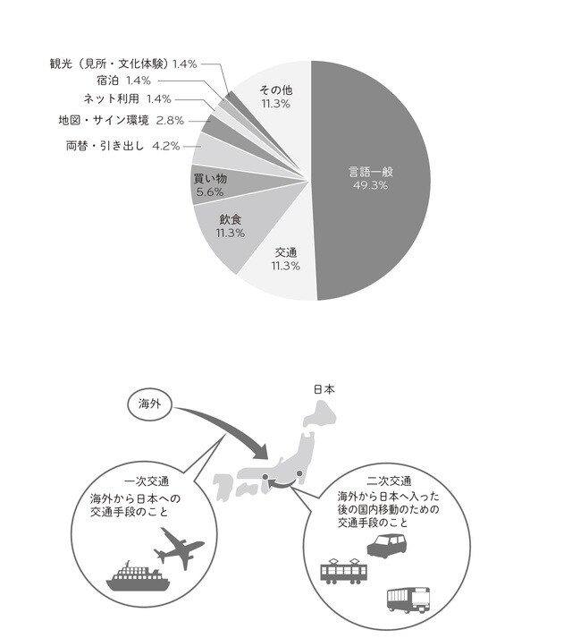 出所：観光庁「外国人旅行者に対するアンケート結果」