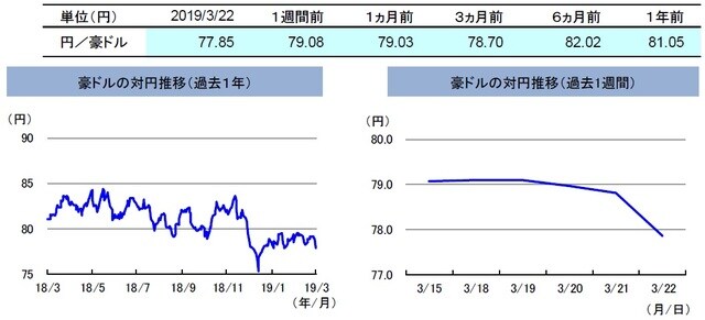 （注）左グラフは2018年3月22日～2019年3月22日、右グラフは2019年3月15日～2019年3月22日。 （出所）リフィニティブのデータを基に三井住友アセットマネジメント作成