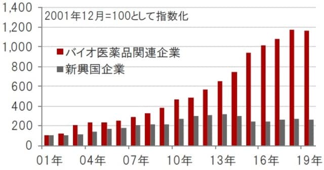   米ドルベース、期間：2001年12月～2019年12月  ※バイオ医薬品関連企業：ナスダック・バイオテック指数、  新興国企業：MSCI新興国株価指数構成銘柄  ※売上高は一株あたり売上高（指数の値とPSR（株価売上高倍率）から算出）  出所：ブルームバーグのデータを使用しピクテ投信投資顧問作成