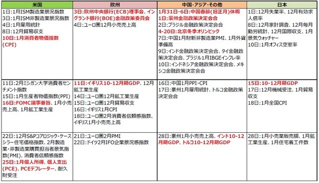（注）2022年1月24日現在。日付は現地時間。 （出所）各種報道等より三井住友DSアセットマネジメント作成