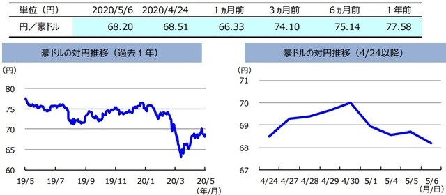 (注)左グラフは2019年5月6日~2020年5月6日、右グラフは2020年4月24日~2020年5月6日。 (出所)リフィニティブのデータを基に三井住友DSアセットマネジメント作成