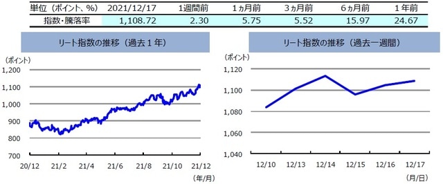  （注）左グラフは2020年12月17日～2021年12月17日、右グラフは2021年12月10日～2021年12月17日。 　　　リート指数は、S&PオーストラリアREIT指数（配当込み、現地通貨ベース）。 （出所）FactSetのデータを基に三井住友DSアセットマネジメント作成