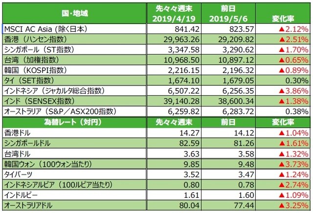 （注）為替の騰落率がプラスの場合は各国通貨高・円安、マイナス▲の場合は各国通貨安・円高。 （出所）FactSetのデータを基に三井住友DSアセットマネジメント作成  
