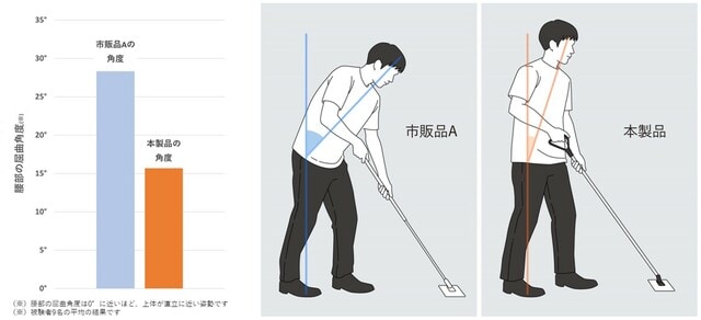 （左）実験結果（右）腰部の屈曲角度のイメージ