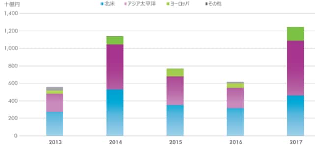 10億円以上の取引を対象　J-REITによるIPO時の取得物件を除く 出所：CBRE、Q4 2017