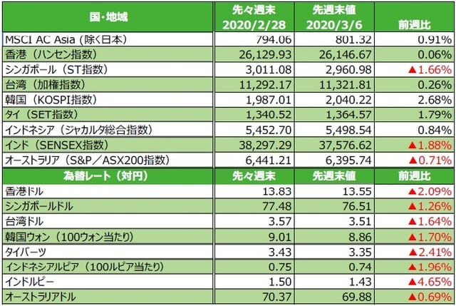 （注）為替の変化率がプラスの場合は各国通貨高・円安、マイナス▲の場合は各国通貨安・円高。 （出所）FactSetのデータを基に三井住友DSアセットマネジメント作成A