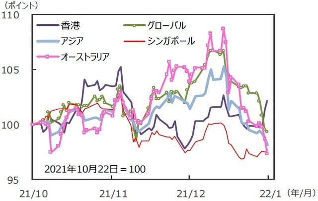 （注）データは2021年10月22日～2022年1月21日。S&P REIT指数の国・地域別指数（配当込み、現地通貨ベース）。アジア：アジア・パシフィック（除く日本）。 （出所）FactSetのデータを基に三井住友DSアセットマネジメント作成