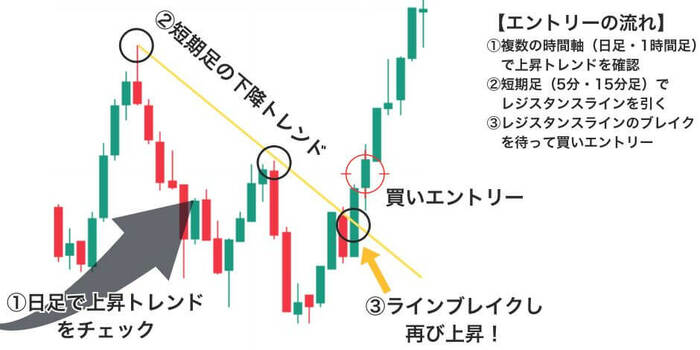 脱初心者】FXのデイトレード王道3手法！5分で利確・損切りをマスター｜資産形成ゴールドオンライン