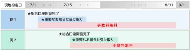 最大2ヵ月間の取引手数料無料のスケジュール