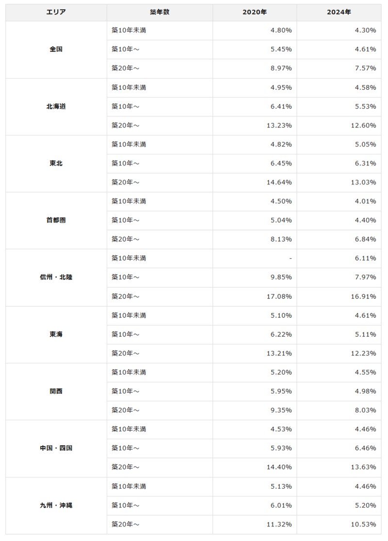 出典：不動産投資と収益物件の情報サイト 健美家 （ けんびや ）「収益物件 市場動向 年間レポート 2024年」