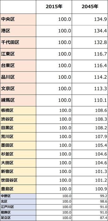 2015年を100とした際、2040年の数値（出所：国立社会保障・人口問題研究所「日本の地域別将来推計人口」平成30（2018）年推計）