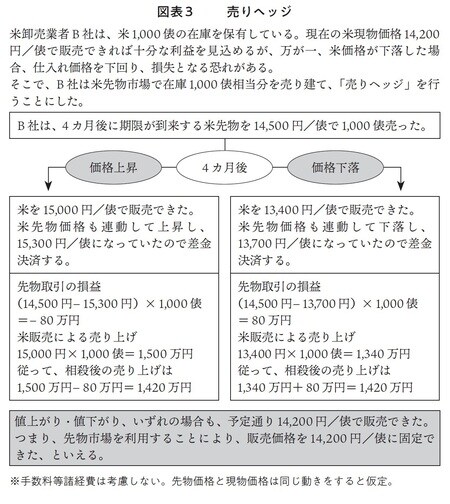 ［図表3］売りヘッジ