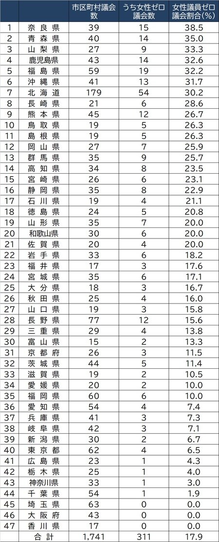 出所：総務省「地方公共団体の議会の議員及び長の所属党派別人員調等」より作成