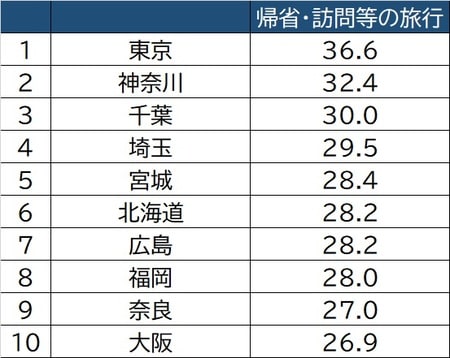 出所：総務省「社会生活基本調査」より作成