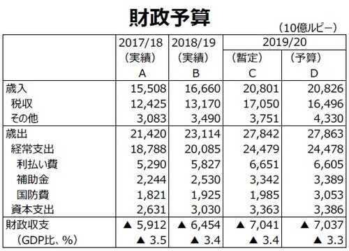 （出所）インド財務省のデータを基に三井住友DSアセットマネジメント作成