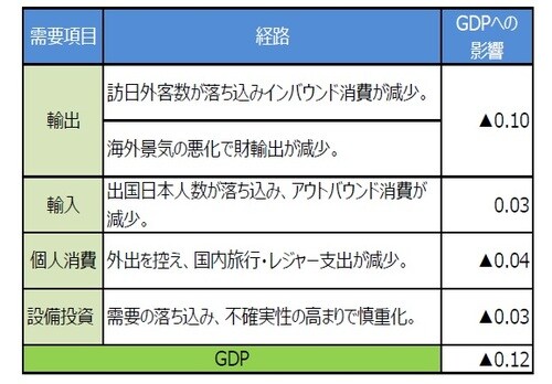 （注）経路は2020年1-3月期を想定。GDPへの影響は年率（％）。重症急性呼吸器症候群（SARS）発生時のデータを参考に弊社試算。GDPへの影響は四捨五入の関係で合計が一致しないことがあります。 （出所）各種資料を基に三井住友DSアセットマネジメント作成