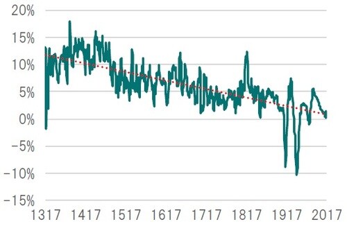年次、期間：1317年～2018年 ※点線は長期トレンドを示す 出所：BOE Staff Working Paper No.845のデータを使用しピクテ投信投資顧問作成