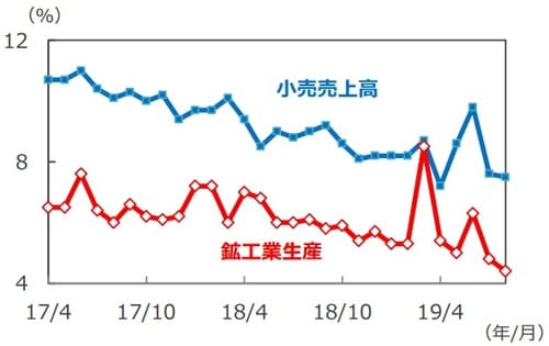 （注）データは2017年4月～2019年8月、前年同月比。 1、2月のデータは1～2月の年初来累計の前年同期比。 （出所）Bloomberg L.P.のデータを基に三井住友DSアセットマネジメント作成