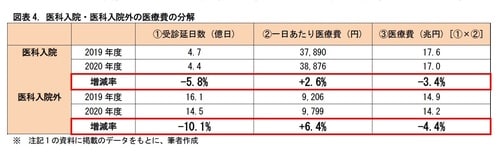 ［図表4］医科入院・医科入院外の医療費の分解