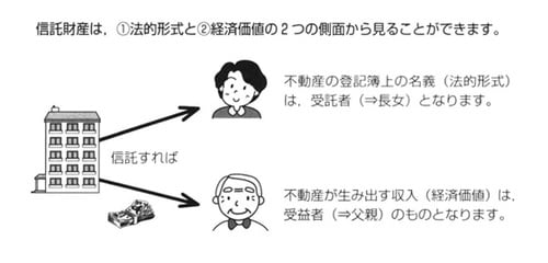 ［図表5］信託財産の2つの側面①