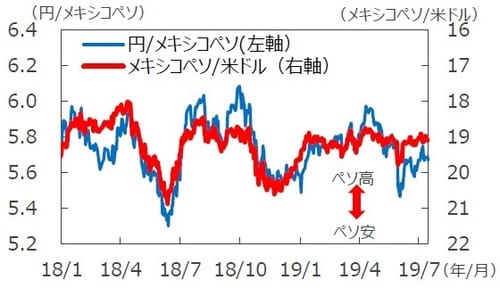 (注1)データは2018年1月2日~2019年7月16日。(注2)メキシコペソ/米ドルは逆目盛。(出所)Bloomberg L.P.のデータを基に三井住友DSアセットマネジメント作成