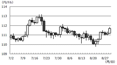 (注)データは2018年7月2日から8月29日。 (出所) Bloomberg L.P.のデータを基に三井住友アセットマネジメント作成