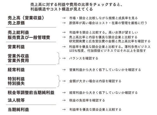 出典:『会計クイズで学ぶ財務分析&ファイナンス決算書の読み方を「資本コスト時代」にアップデートする』(日経BP)より抜粋