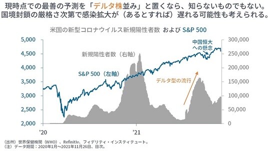 ［図表2］米国の新型コロナウイルス新規陽性者数およびS＆P500