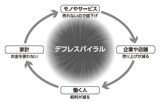 ［図表2］なぜ日本の給料は上がらないのか？