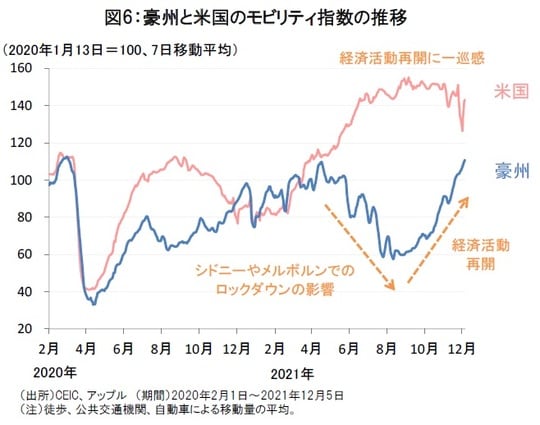 ［図表6］豪州と米国のモビリティ指数の推移