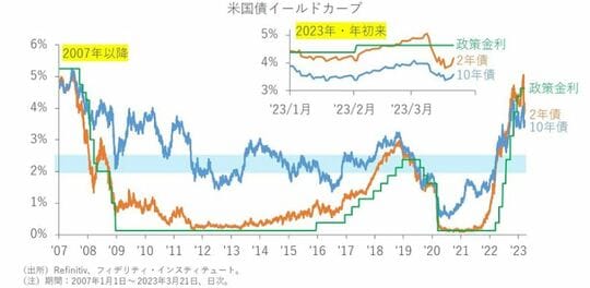 2％前半への利下げなら、2年金利は2％台前半への低下、10年金利は2％台後半への低下がそれぞれ考えられる