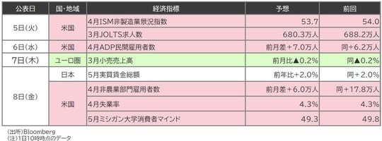 （出所）Bloomberg （注）1日10時時点のデータ