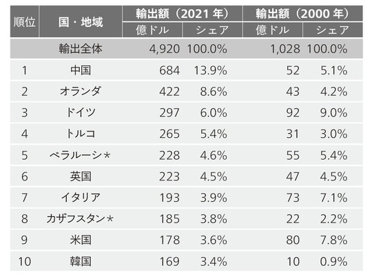 (注)国名の末尾の*印はCIS加盟国を示す 出典:CEIC(出所はIMF)のデータを元に筆者作成