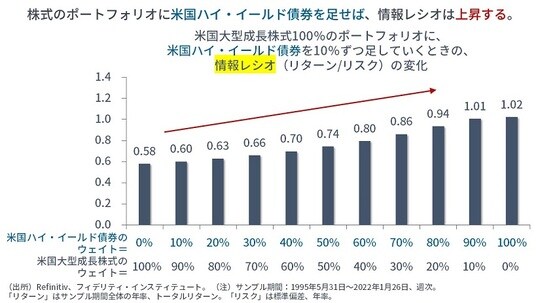 ［図表2］米国大型成長株式100％のポートフォリオに、米国ハイ・イールド債券を10％ずつ足していくときの、情報レシオ（リターン／リスク）の変化
