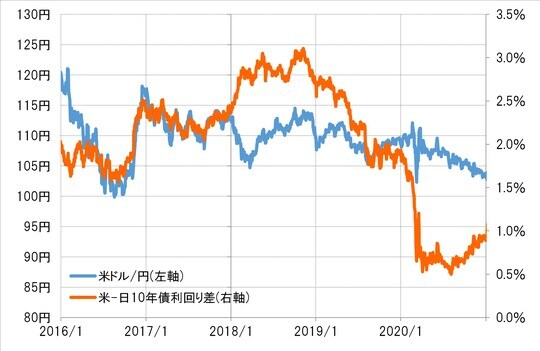 出所:リフィニティブ社データよりマネックス証券が作成