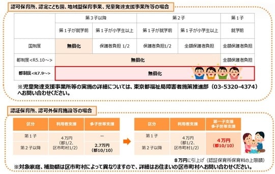 出所：東京都福祉局「保育料等の無償化について」
