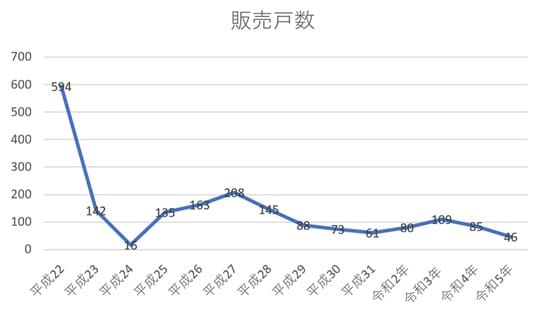 出所:公益財団法人不動産流通推進センター「2025不動産業統計集」をもとに筆者作成