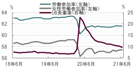 月次、期間：2018年6月～2021年6月、女性労働参加率は20歳以上 出所：ブルームバーグのデータを使用してピクテ投信投資顧問作成