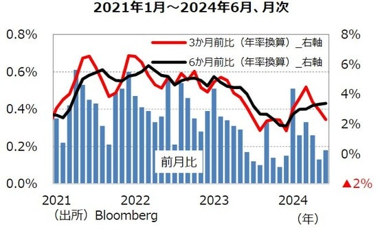 出所：Bloomberg