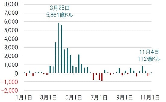 週次、単位：億米ドル、期間：2020年1月1日～2020年11月4日 出所：Bloombergのデータを基にピクテ投信投資顧問作成