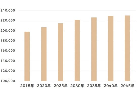 出所:国立社会保障・人口問題研究所「日本の地域別将来推計人口(平成30(2018)年推計)」