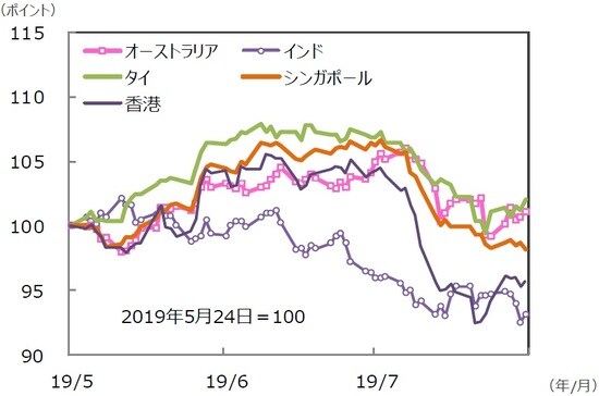 （注）データは2019年5月24日～2019年8月23日。グラフの各国・地域別の株価指数は表と同じ。 （出所）Bloomberg L.P.のデータを基に三井住友DSアセットマネジメント作成