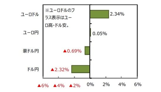（出所）FactSet、Bloomberg L.P.のデータを基に三井住友DSアセットマネジメント作成