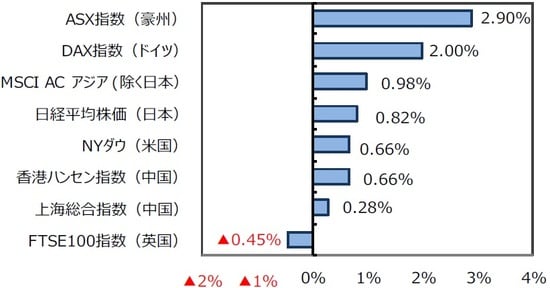 （出所）FactSet、Bloomberg L.P.のデータを基に三井住友DSアセットマネジメント作成