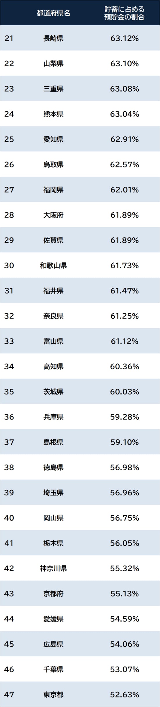 出所：総務省『家計調査 貯蓄・負債編 2025年平均』 ※本調査は市区町村単位での算出。便宜上、都道府県庁所在地の数値を都道府県と明記している