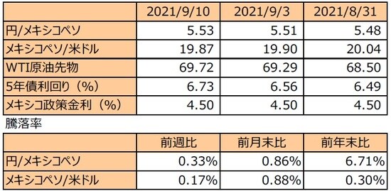 （注1）先週末は最終営業日ベース。 （注2）円/メキシコペソと円/米ドルの単位は円、メキシコペソ/米ドルの単位はメキシコペソ。 （注3）メキシコペソ/米ドルの騰落率はメキシコペソの対米ドルでの騰落率。 （注4）WTI原油先物価格の単位は米ドル。 （注5）前週比は2021年9月3日から2021年9月10日まで、前月末比は2021年8月31日から2021年9月10日まで、前年末比は2020年末から2021年9月10日まで。 （出所）FactSetのデータを基に三井住友DSアセットマネジメント作成
