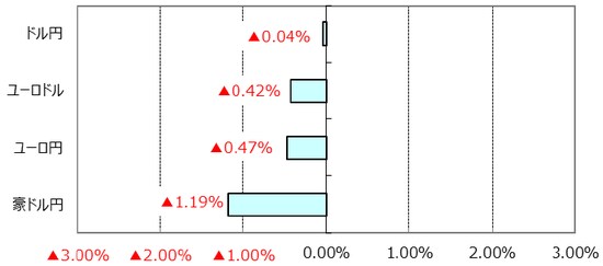 ※ユーロドルのプラス表示はユーロ高・ドル安。 （出所）Bloomberg L.P.のデータを基に三井住友アセットマネジメント作成
