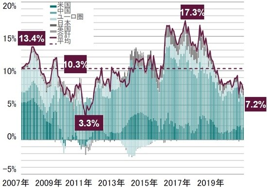 月次、名目GDP比 出所:トムソンロイター・データストリーム、ピクテ・アセット・マネジメント作成
