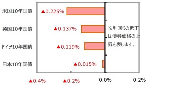 ＜10年国債利回り＞（前週差） （出所）FactSet、Bloomberg L.P.のデータを基に三井住友DSアセットマネジメント作成