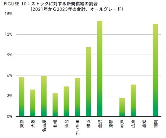 出所：CBRE、2020年11月